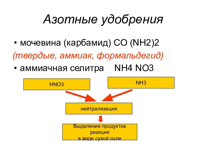Азотные удобрения мочевина (карбамид) CO (NH2)2 (твердые, аммиак, формальдегид) аммиачная селитра