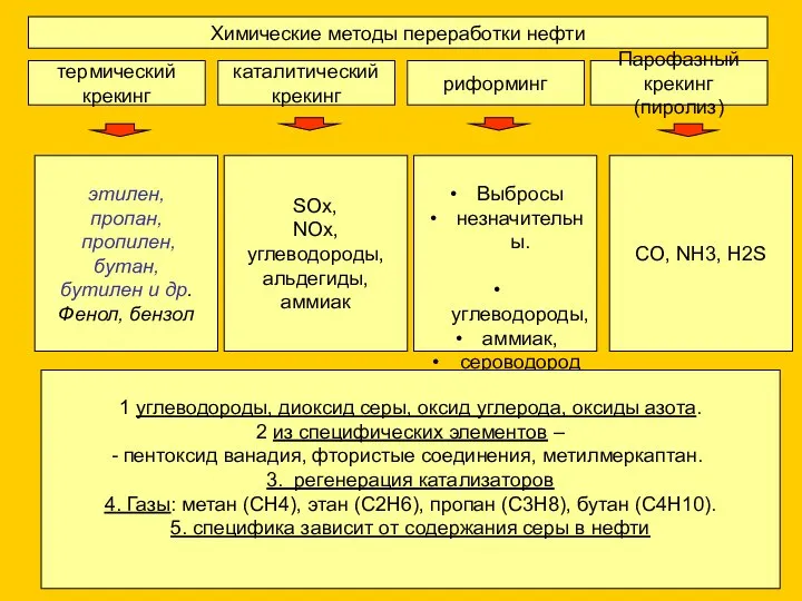 Химические методы переработки нефти термический крекинг каталитический крекинг риформинг Парофазный крекинг