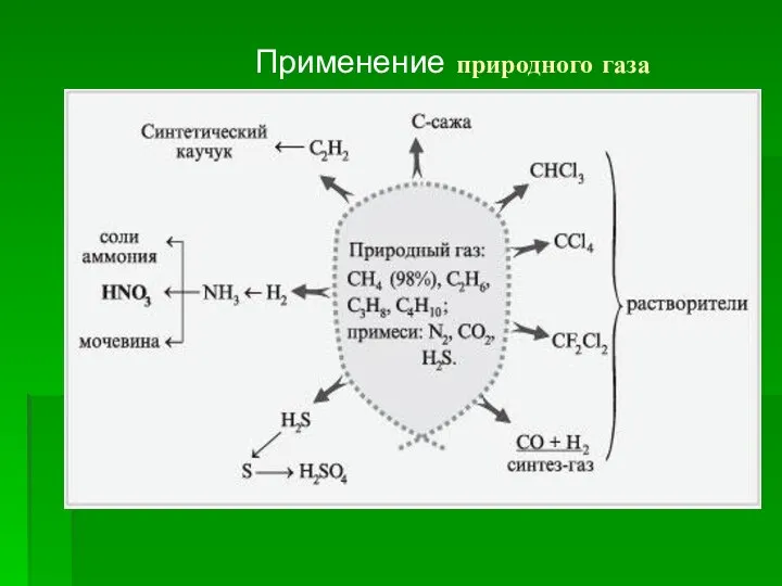 Применение природного газа