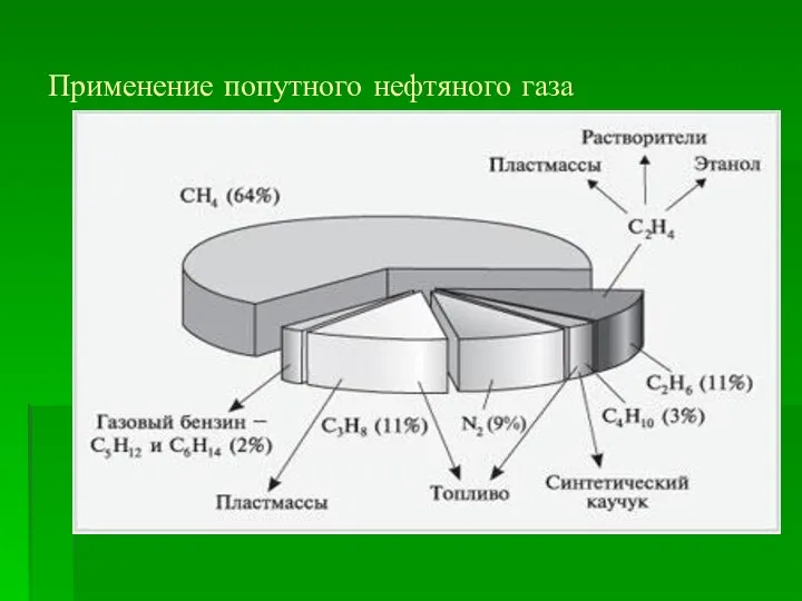 Применение попутного нефтяного газа