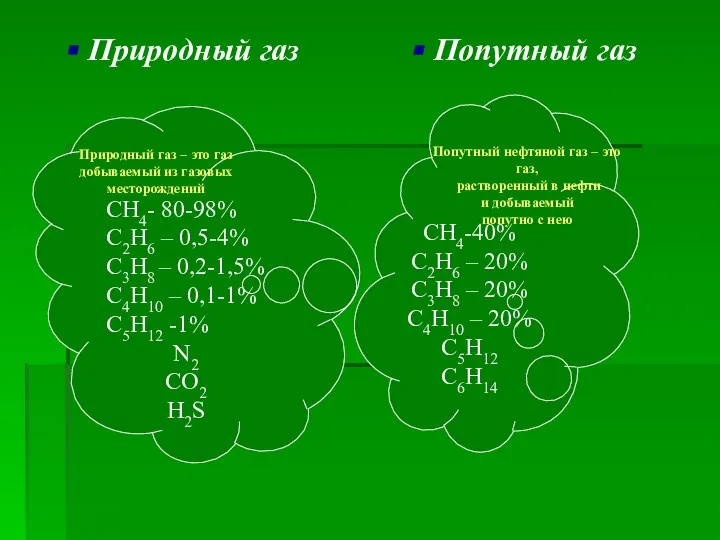 Природный газ Попутный газ СН4- 80-98% С2Н6 – 0,5-4% С3Н8 –