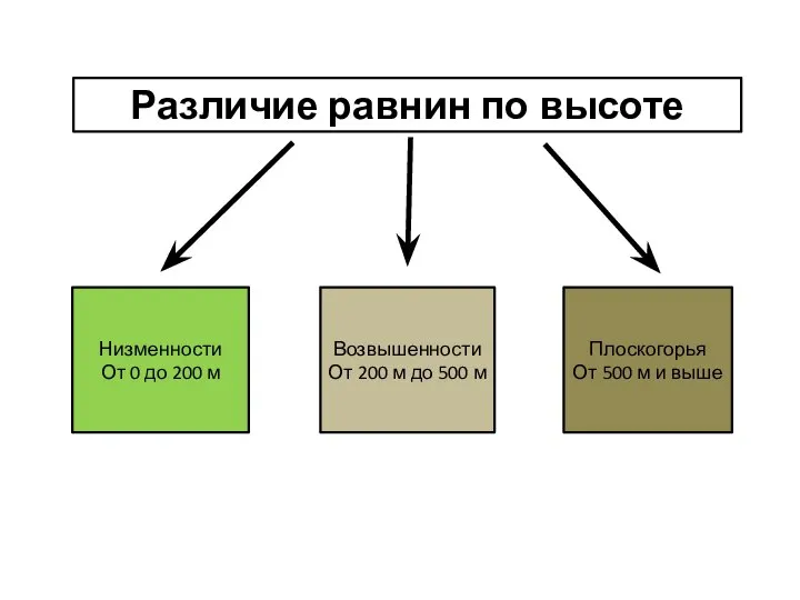 Различие равнин по высоте Низменности От 0 до 200 м Возвышенности