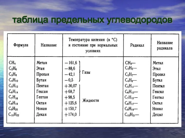 таблица предельных углеводородов