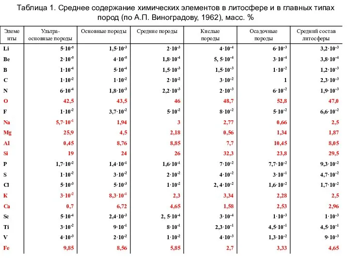 Таблица 1. Среднее содержание химических элементов в литосфере и в главных