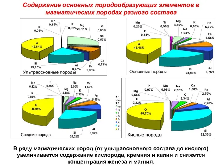 Содержание основных породообразующих элементов в магматических породах разного состава В ряду