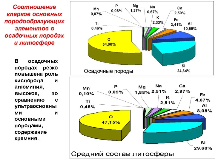 Соотношение кларков основных породообразующих элементов в осадочных породах и литосфере В