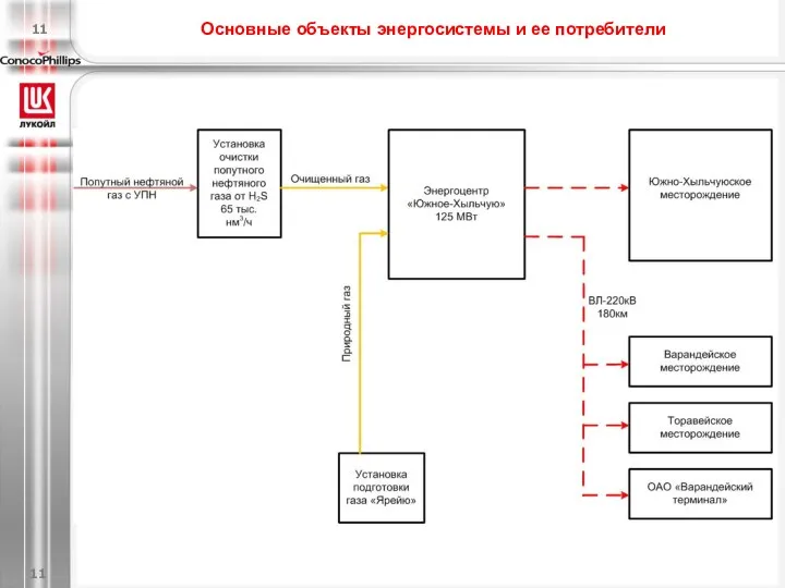 Основные объекты энергосистемы и ее потребители 11