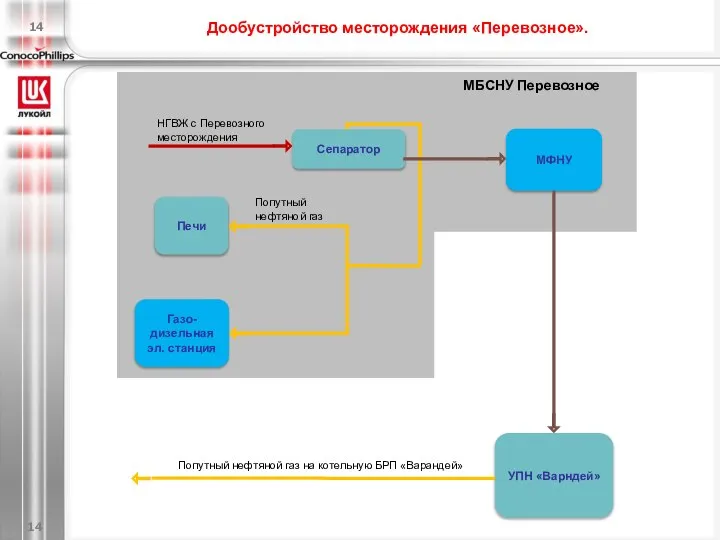 Дообустройство месторождения «Перевозное». Газо-дизельная эл. станция НГВЖ с Перевозного месторождения МФНУ