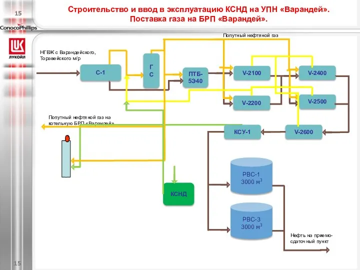 Строительство и ввод в эксплуатацию КСНД на УПН «Варандей». Поставка газа