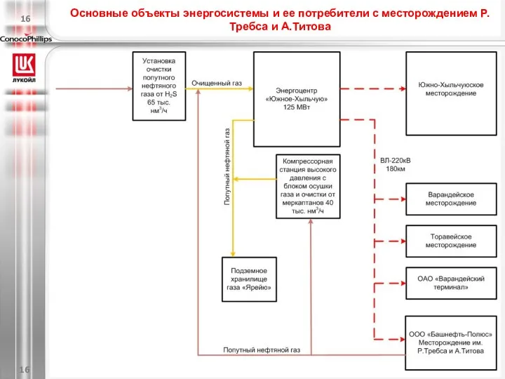 Основные объекты энергосистемы и ее потребители с месторождением Р.Требса и А.Титова 16