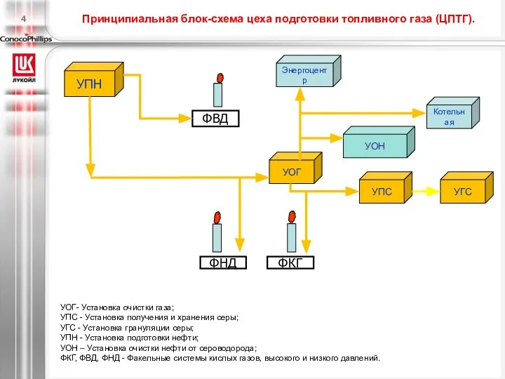 Принципиальная блок-схема цеха подготовки топливного газа (ЦПТГ). УОГ- Установка очистки газа;