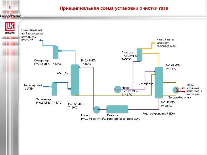 Принципиальная схема установки очистки газа Газ попутный, с УПН Регенерированный ДЭА