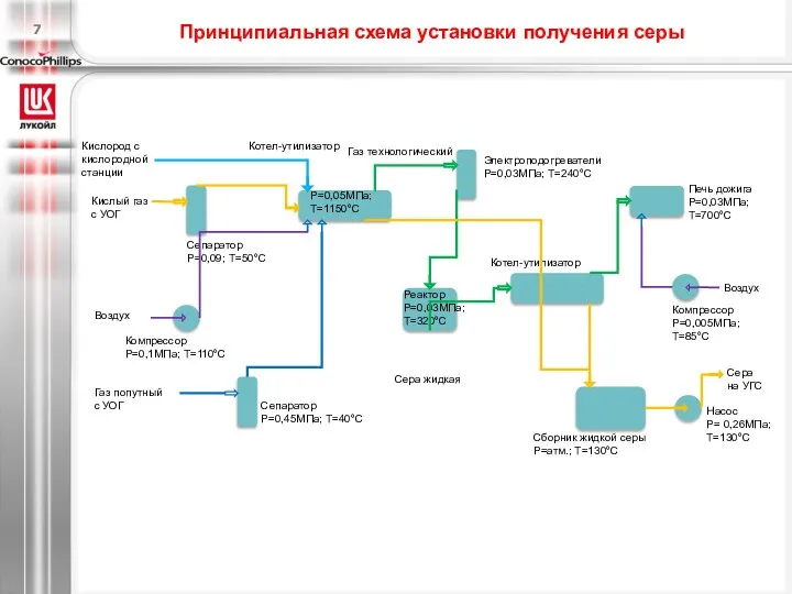 Котел-утилизатор Газ попутный с УОГ Сепаратор Р=0,45МПа; Т=40°С Кислый газ с