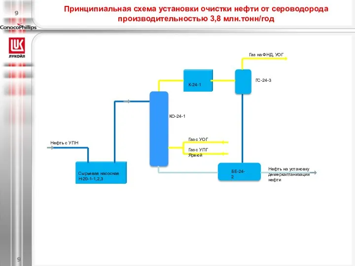 Принципиальная схема установки очистки нефти от сероводорода производительностью 3,8 млн.тонн/год Нефть