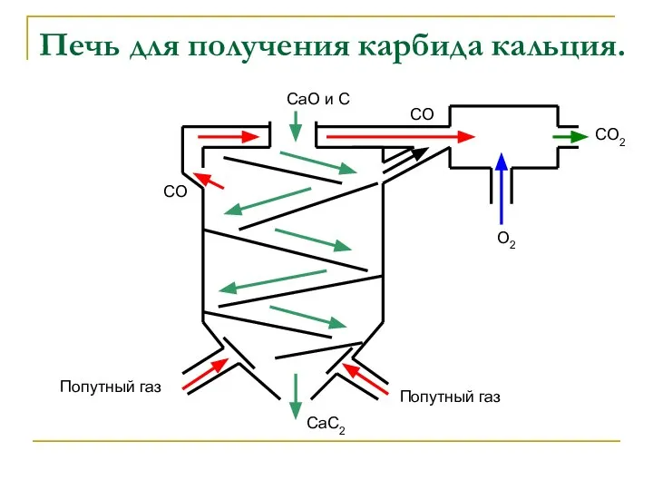 Печь для получения карбида кальция. CaO и С Попутный газ Попутный