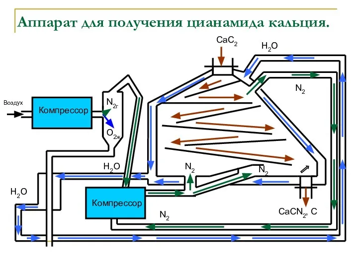 Аппарат для получения цианамида кальция. Компрессор Компрессор Воздух N2г O2ж N2