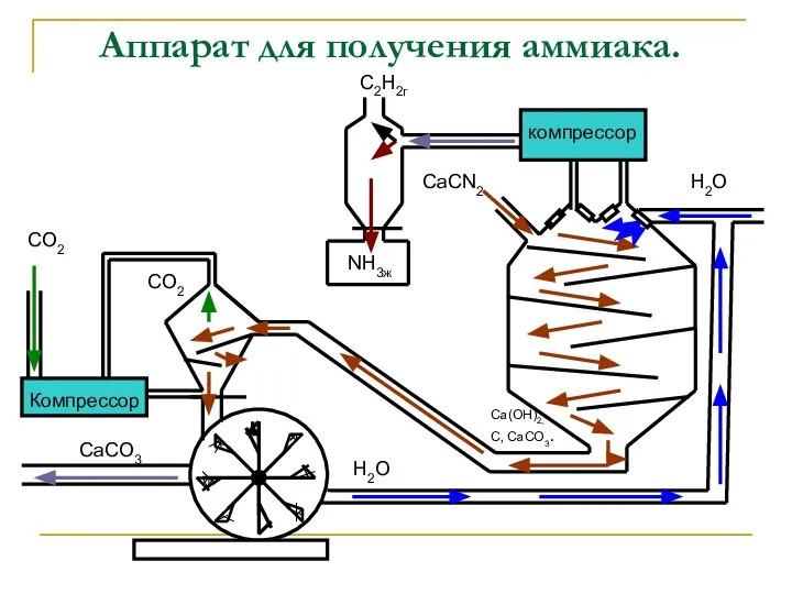 Аппарат для получения аммиака. компрессор Компрессор CO2 CO2 NH3ж C2Н2г СаСN2