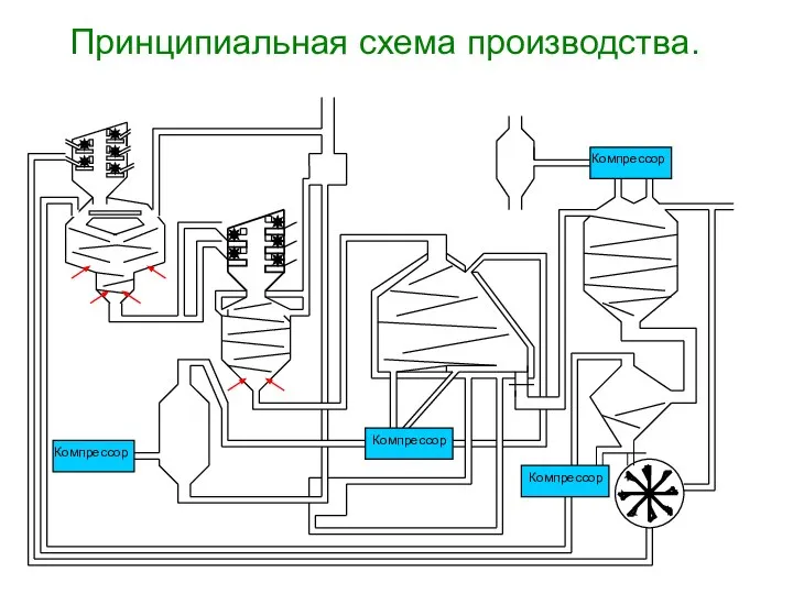 Принципиальная схема производства. Компрессор Компрессор Компрессор Компрессор