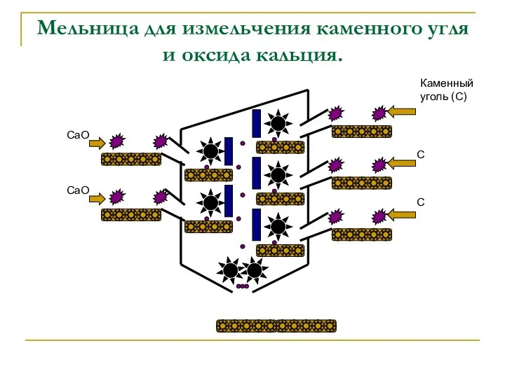 Мельница для измельчения каменного угля и оксида кальция. CaO CaO Каменный уголь (С) C C