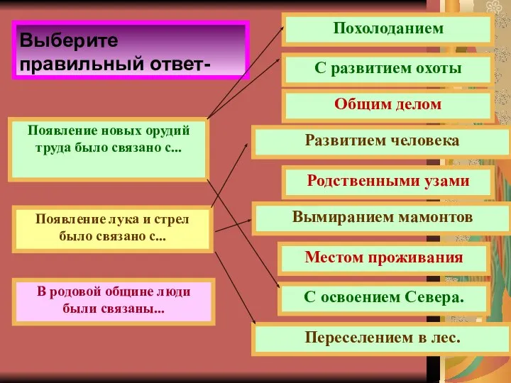 Выберите правильный ответ- Появление новых орудий труда было связано с... Появление