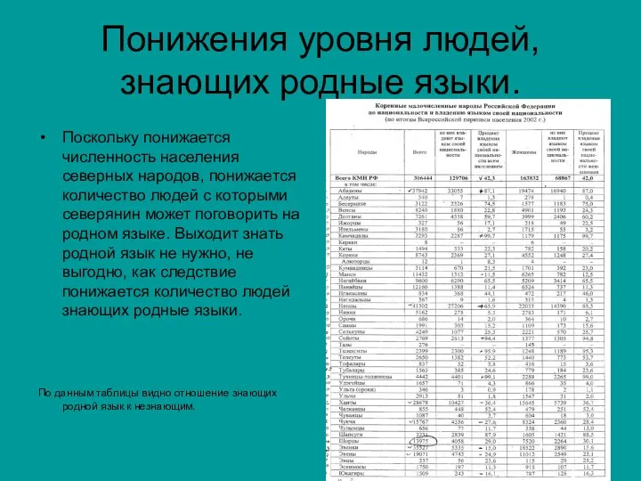 Понижения уровня людей, знающих родные языки. Поскольку понижается численность населения северных