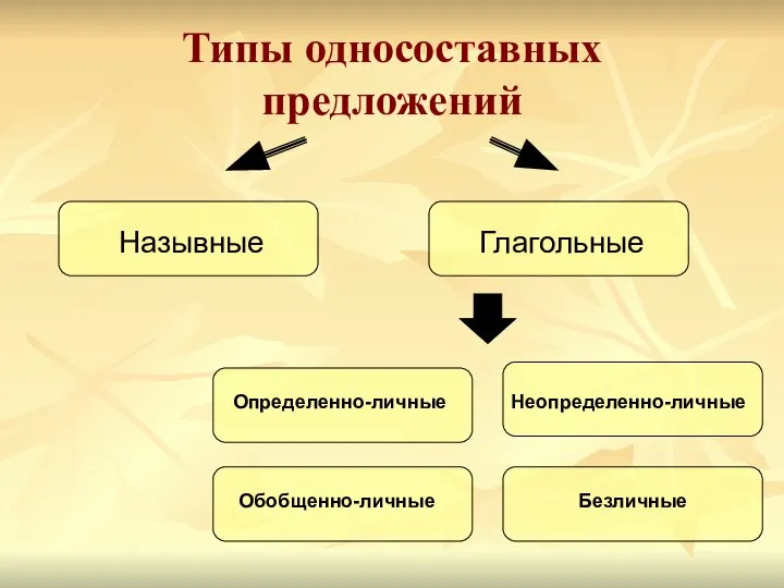 Типы односоставных предложений Назывные Глагольные Определенно-личные Неопределенно-личные Обобщенно-личные Безличные