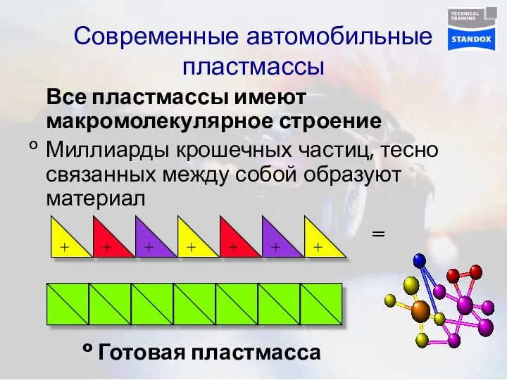 Современные автомобильные пластмассы Все пластмассы имеют макромолекулярное строение Миллиарды крошечных частиц,