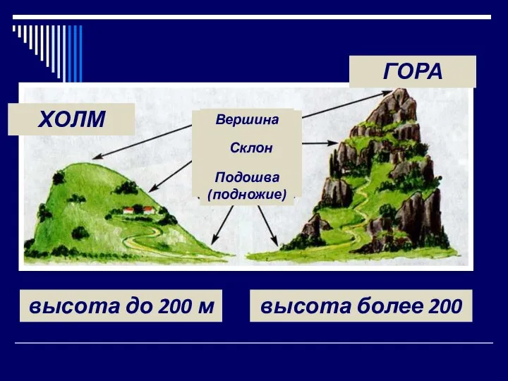 ХОЛМ ГОРА высота до 200 м высота более 200 м Вершина Склон Подошва (подножие)