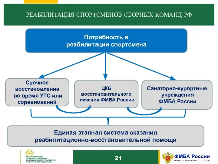 10 РЕАБИЛИТАЦИЯ СПОРТСМЕНОВ СБОРНЫХ КОМАНД РФ Потребность в реабилитации спортсмена Срочное