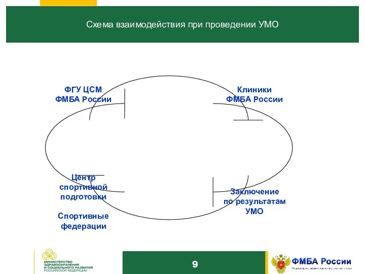 10 Схема взаимодействия при проведении УМО