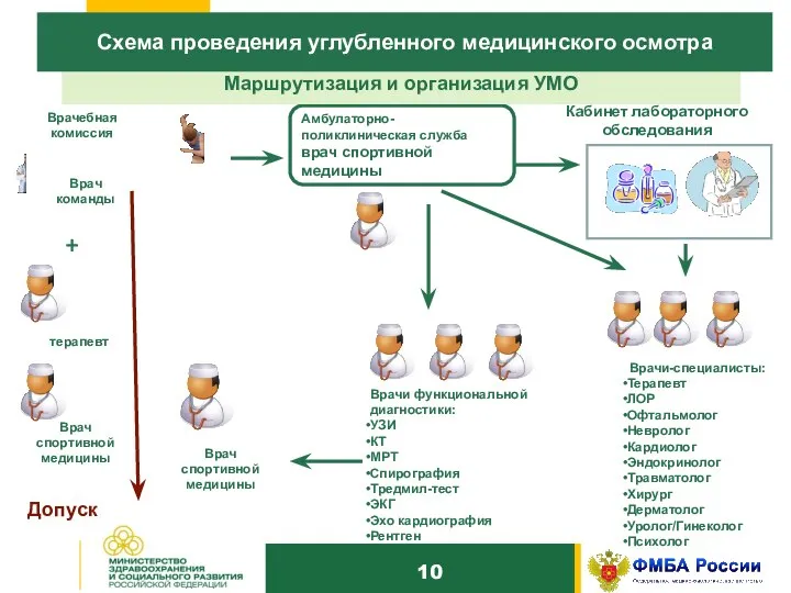 Врачи-специалисты: Терапевт ЛОР Офтальмолог Невролог Кардиолог Эндокринолог Травматолог Хирург Дерматолог Уролог/Гинеколог