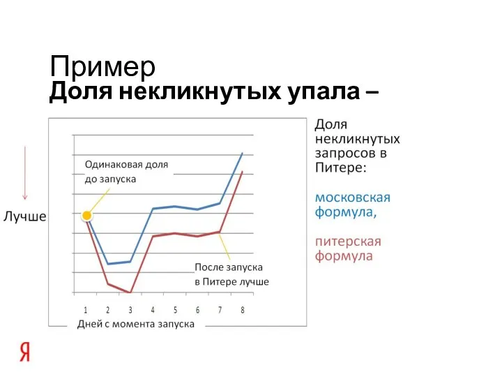 Доля некликнутых упала – хорошо Пример