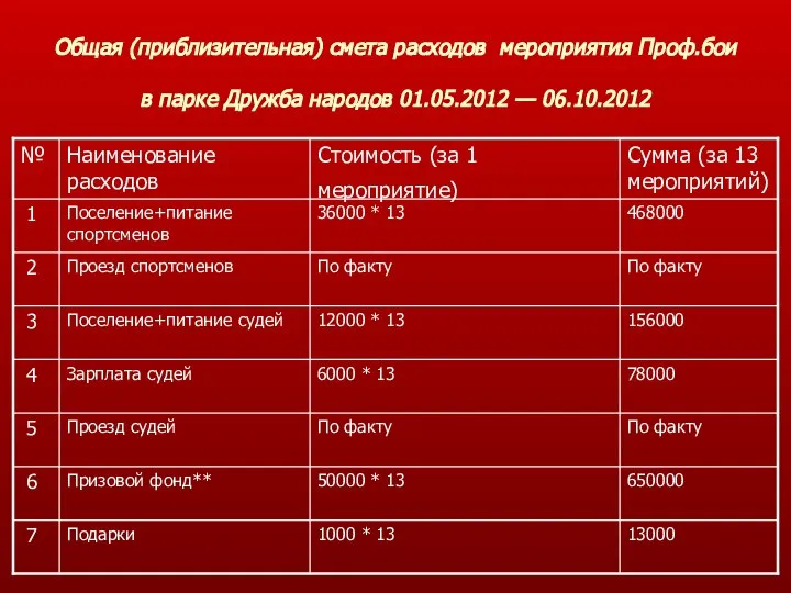 Общая (приблизительная) смета расходов мероприятия Проф.бои в парке Дружба народов 01.05.2012 — 06.10.2012