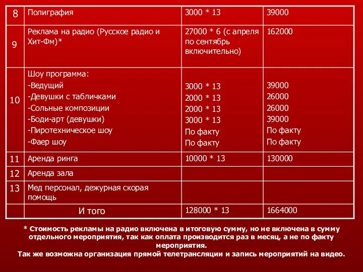 * Стоимость рекламы на радио включена в итоговую сумму, но не