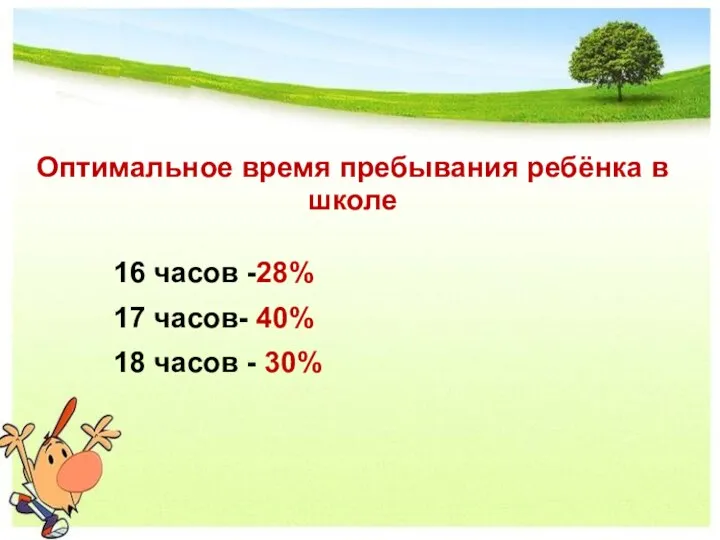 Оптимальное время пребывания ребёнка в школе 16 часов -28% 17 часов- 40% 18 часов - 30%