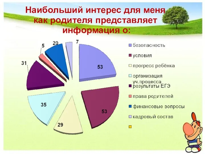 Наибольший интерес для меня как родителя представляет информация о: