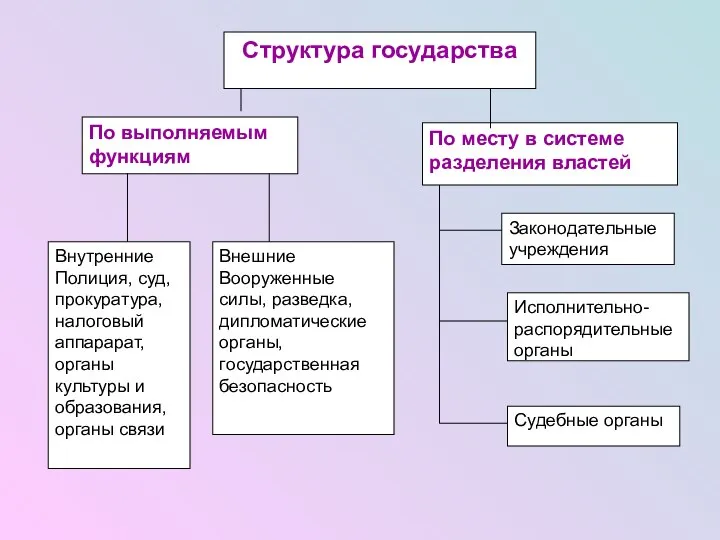 Структура государства По выполняемым функциям По месту в системе разделения властей