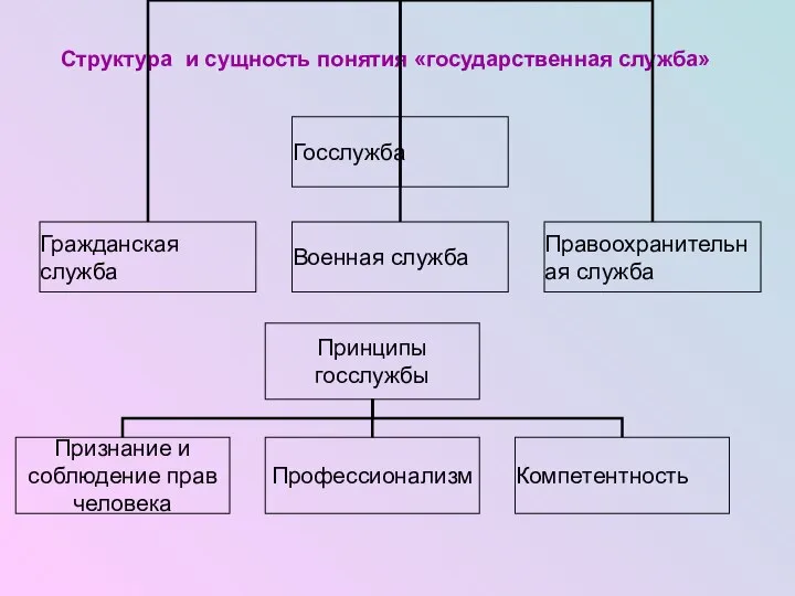 Структура и сущность понятия «государственная служба»