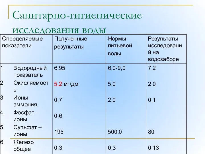 Санитарно-гигиенические исследования воды