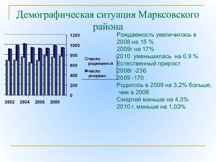 Демографическая ситуация Марксовского района Рождаемость увеличилась в 2008 на 15 %