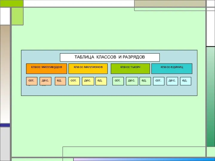 ТАБЛИЦА КЛАССОВ И РАЗРЯДОВ класс миллиардов класс миллионов класс тысяч класс