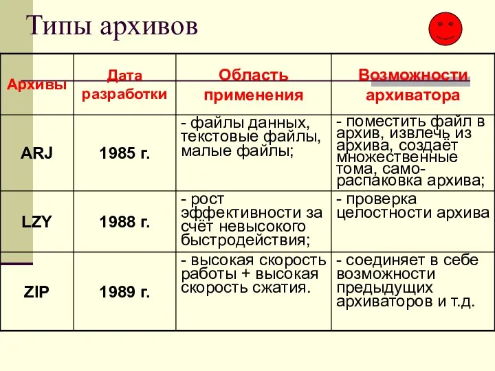 Типы архивов