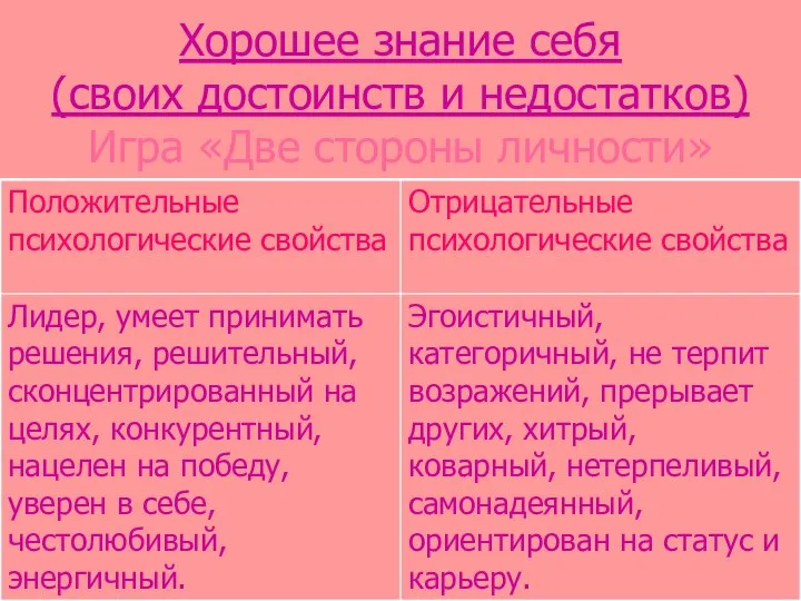 Хорошее знание себя (своих достоинств и недостатков) Игра «Две стороны личности»