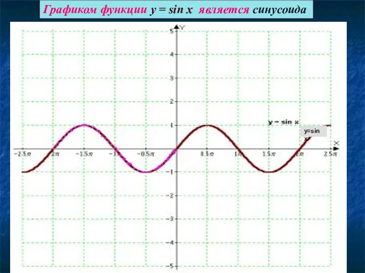 Графиком функции у = sin x является синусоида Свойства функции: D(y)