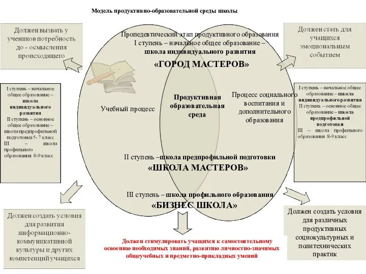 Должен создать условия для различных продуктивных социокультурных и политехнических практик Должен