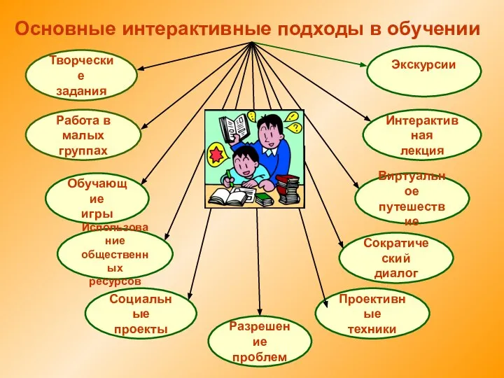 Основные интерактивные подходы в обучении Работа в малых группах Творческие задания