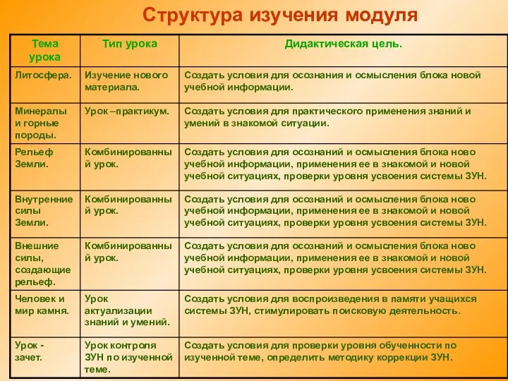 Структура изучения модуля