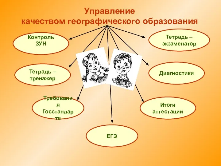 Управление качеством географического образования Контроль ЗУН Тетрадь – тренажер ЕГЭ Требования