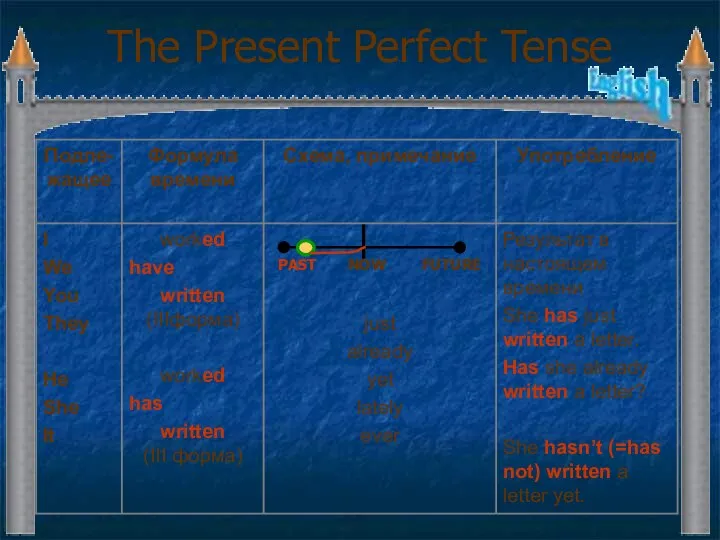 The Present Perfect Tense PAST NOW FUTURE