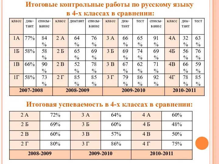 Итоговые контрольные работы по русскому языку в 4-х классах в сравнении: